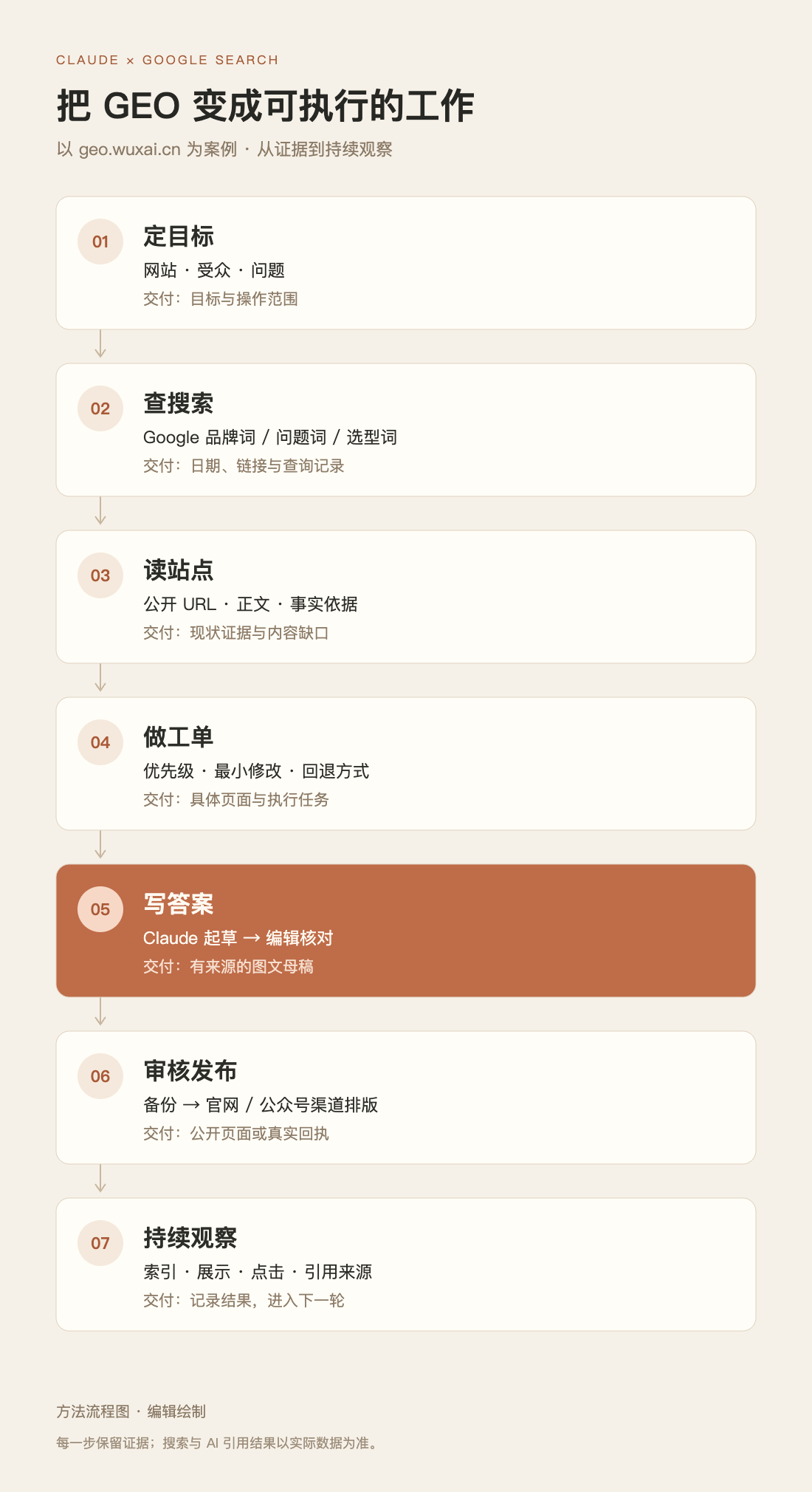 Claude 与 Google Search 做 GEO 的七步流程：定目标、查搜索、读站点、做工单、写答案、审核发布、持续观察